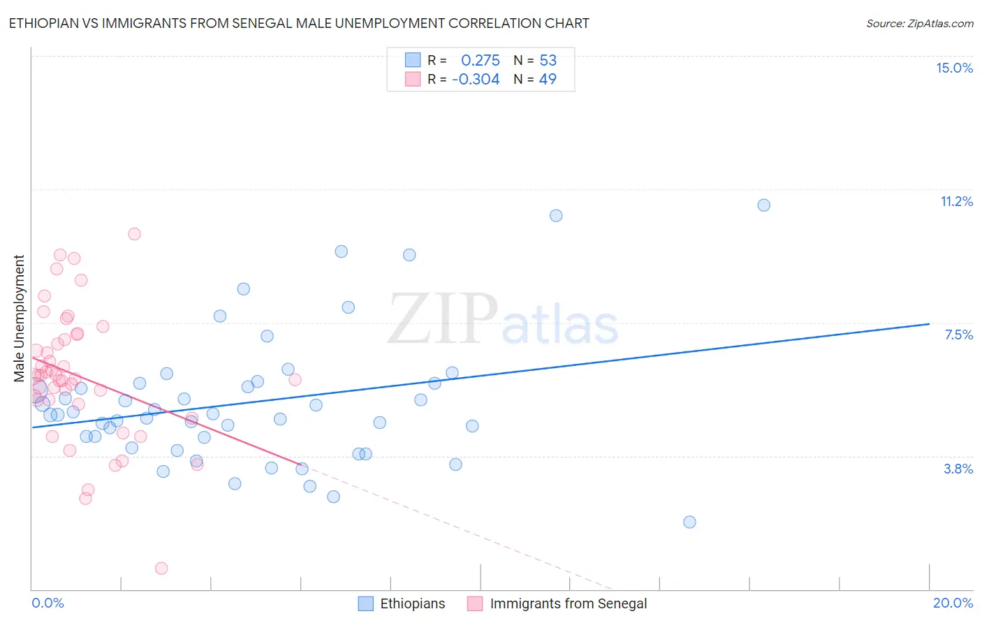 Ethiopian vs Immigrants from Senegal Male Unemployment