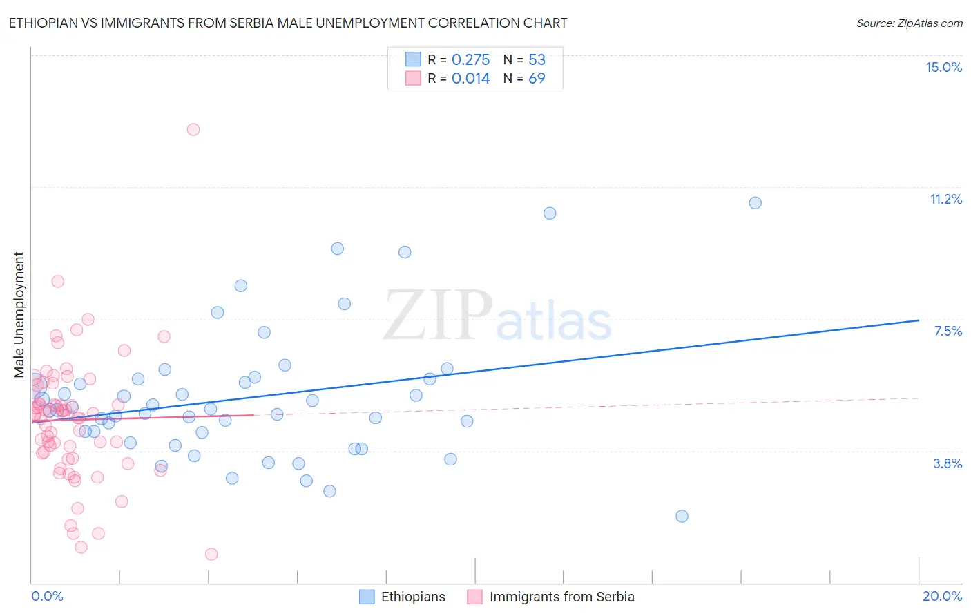 Ethiopian vs Immigrants from Serbia Male Unemployment