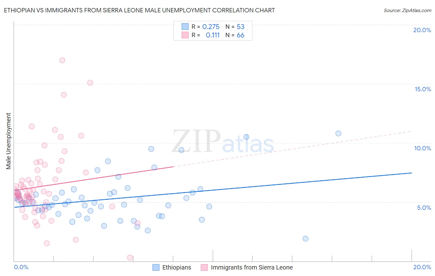 Ethiopian vs Immigrants from Sierra Leone Male Unemployment