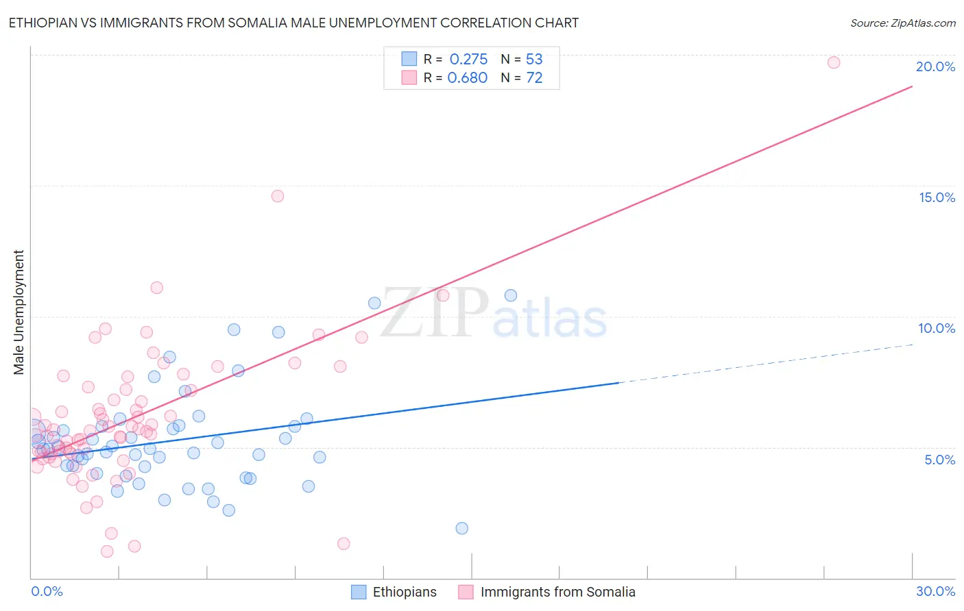 Ethiopian vs Immigrants from Somalia Male Unemployment