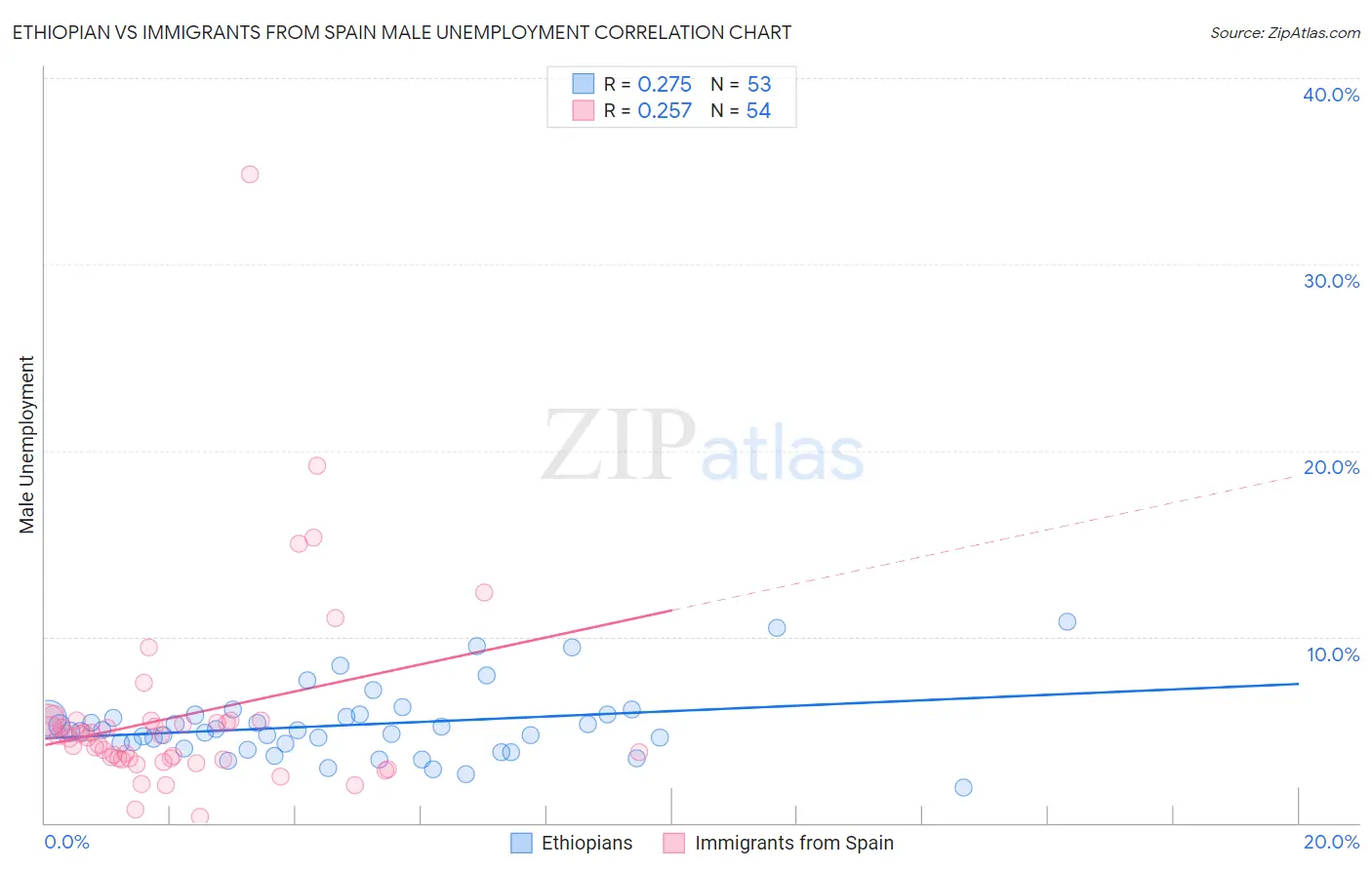 Ethiopian vs Immigrants from Spain Male Unemployment