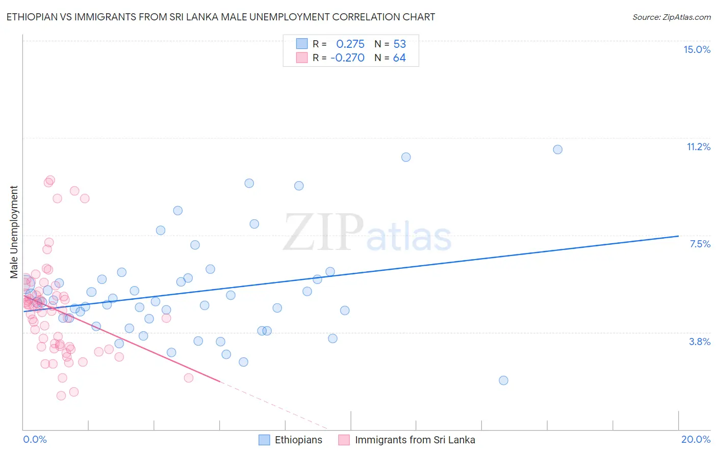Ethiopian vs Immigrants from Sri Lanka Male Unemployment