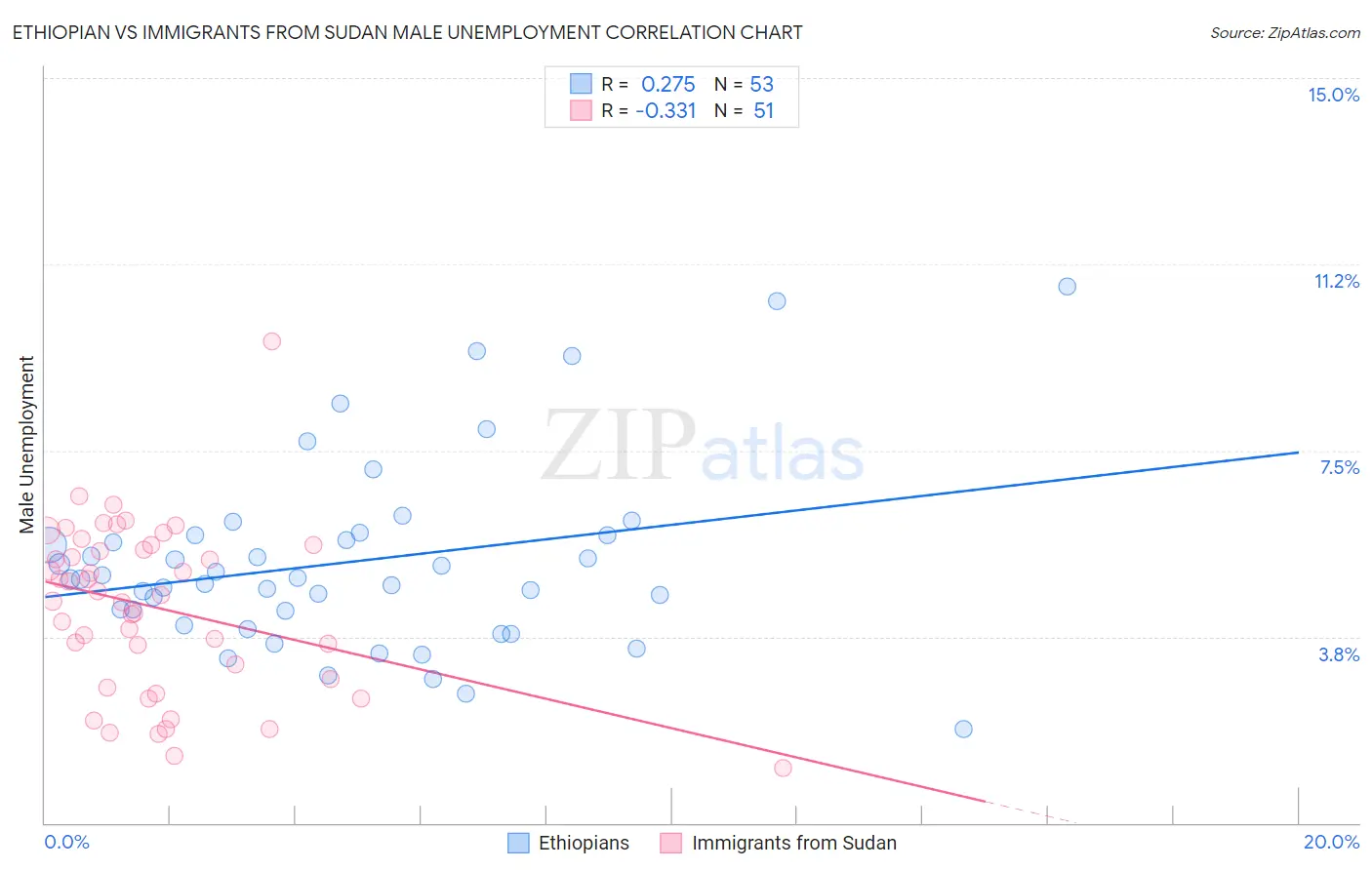 Ethiopian vs Immigrants from Sudan Male Unemployment