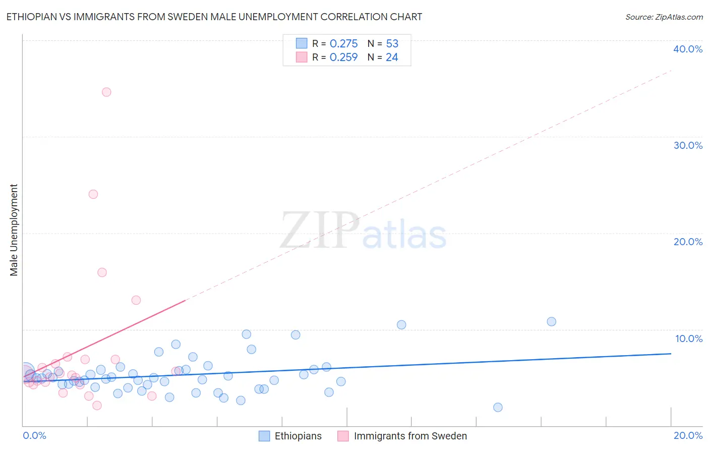 Ethiopian vs Immigrants from Sweden Male Unemployment