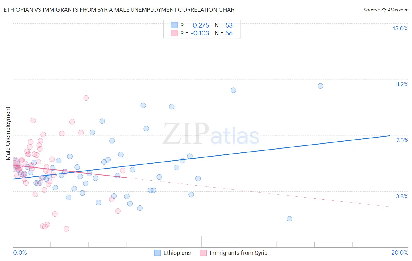 Ethiopian vs Immigrants from Syria Male Unemployment