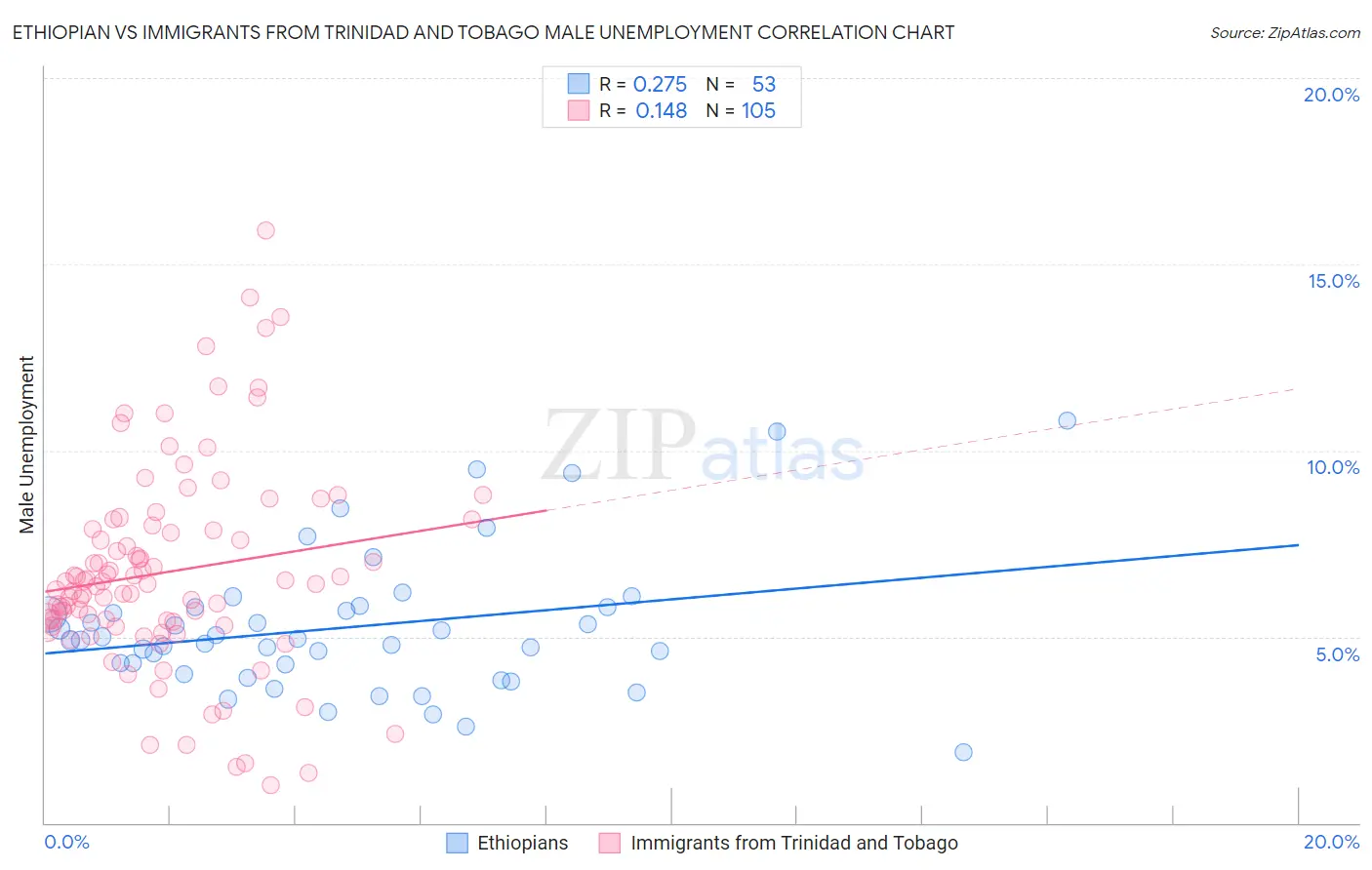 Ethiopian vs Immigrants from Trinidad and Tobago Male Unemployment