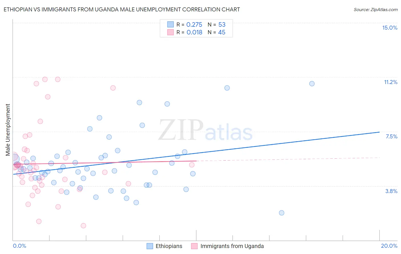 Ethiopian vs Immigrants from Uganda Male Unemployment