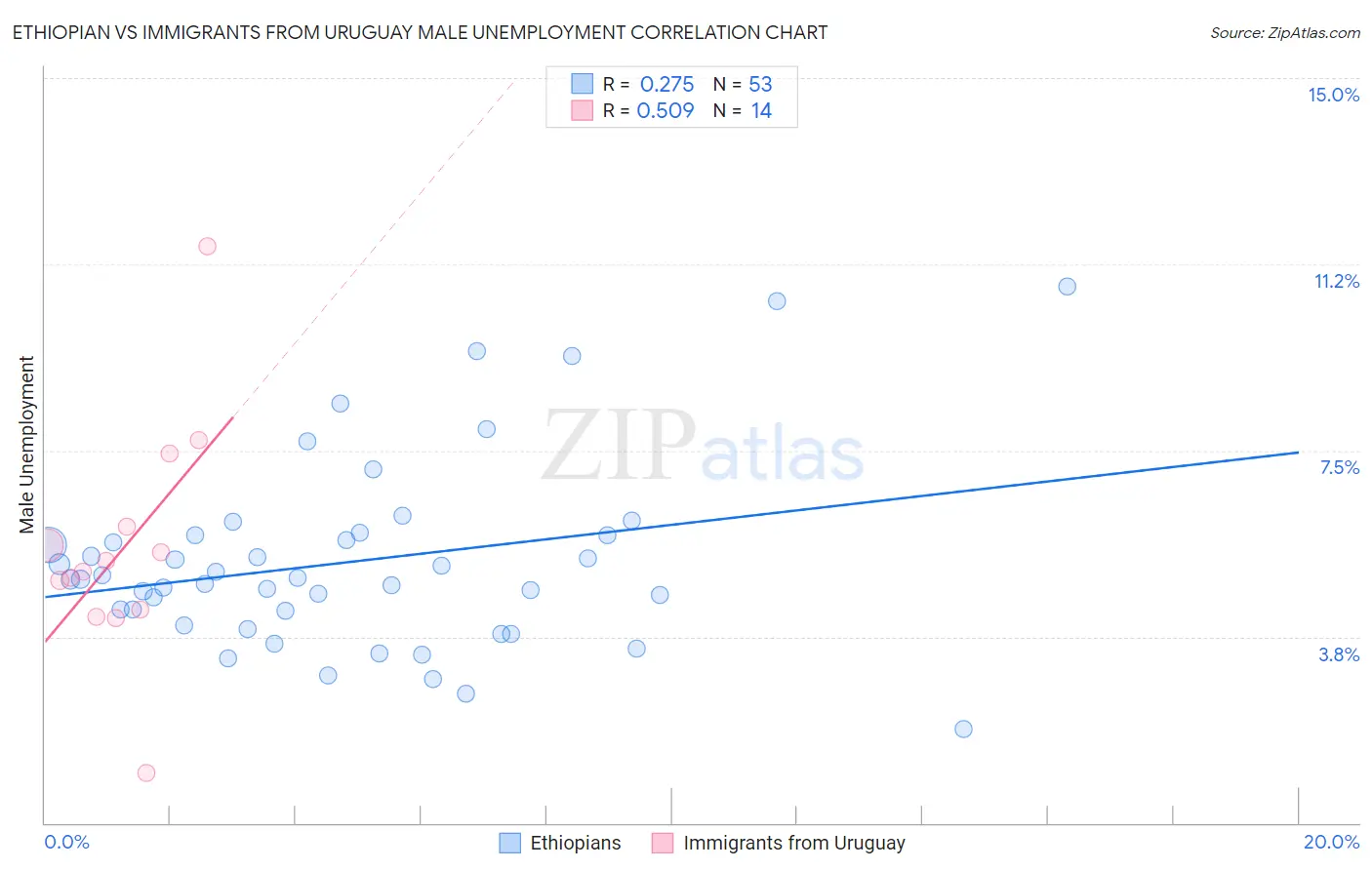 Ethiopian vs Immigrants from Uruguay Male Unemployment