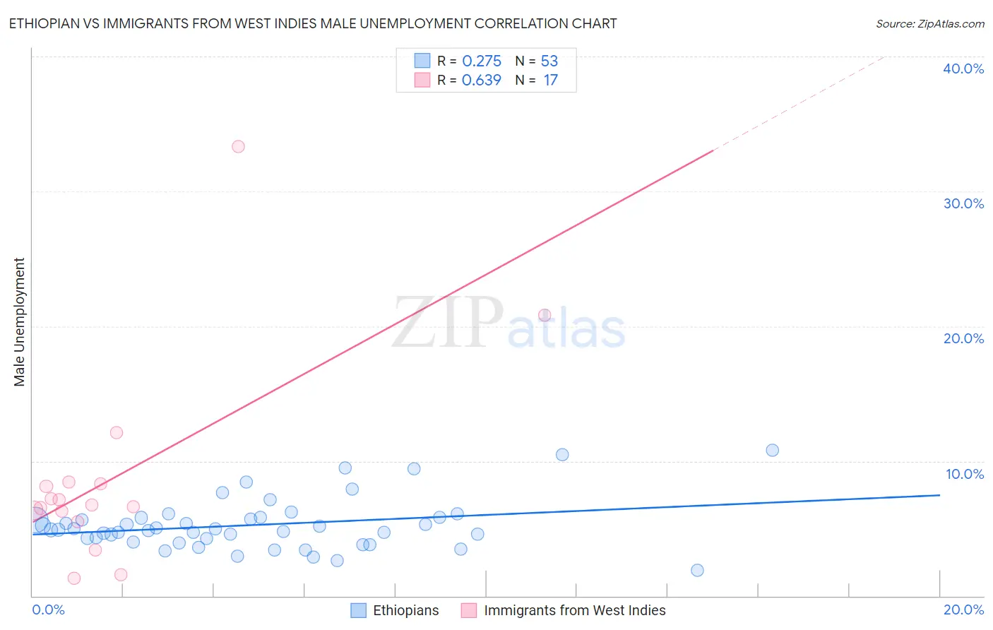Ethiopian vs Immigrants from West Indies Male Unemployment