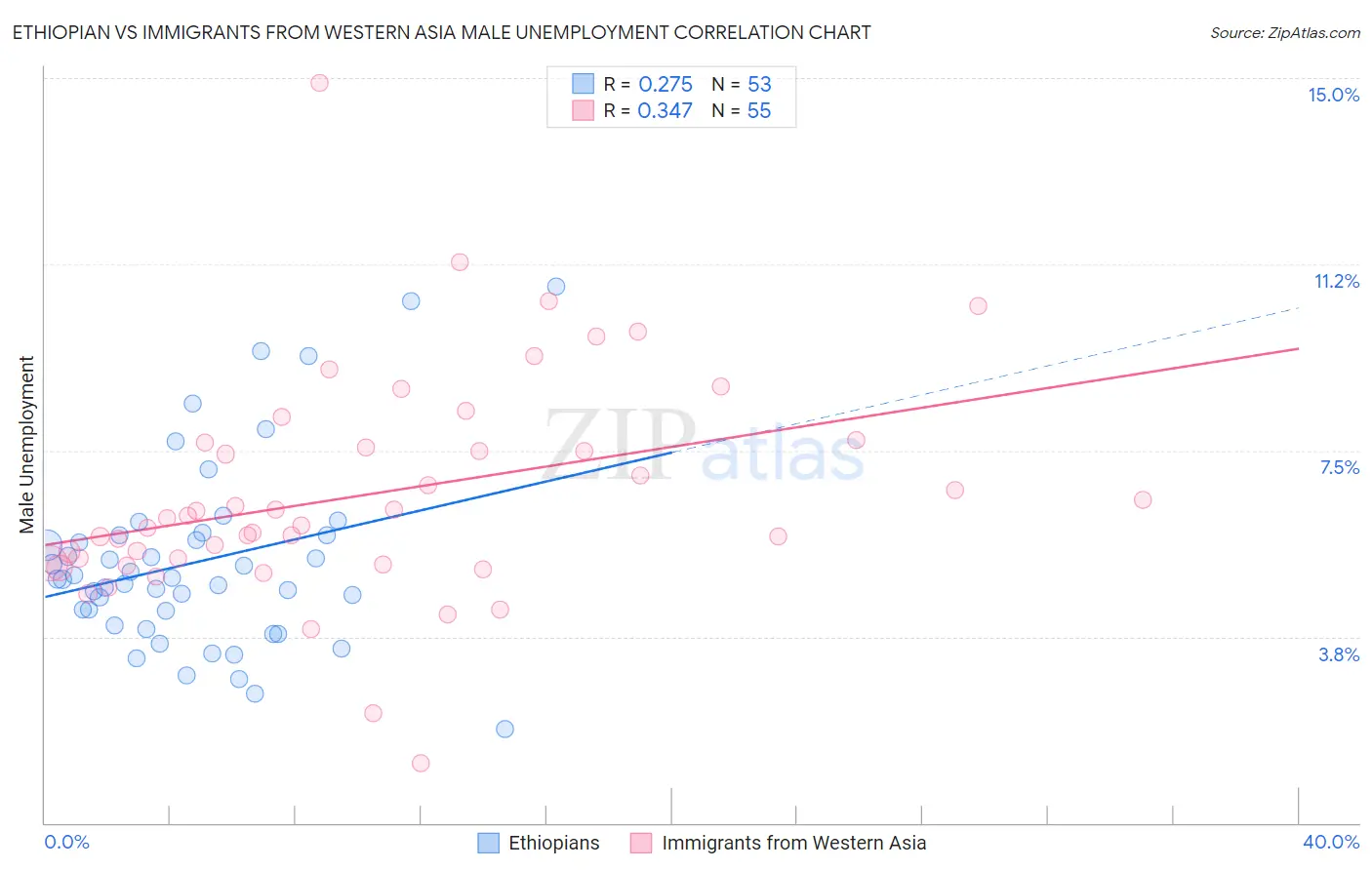 Ethiopian vs Immigrants from Western Asia Male Unemployment