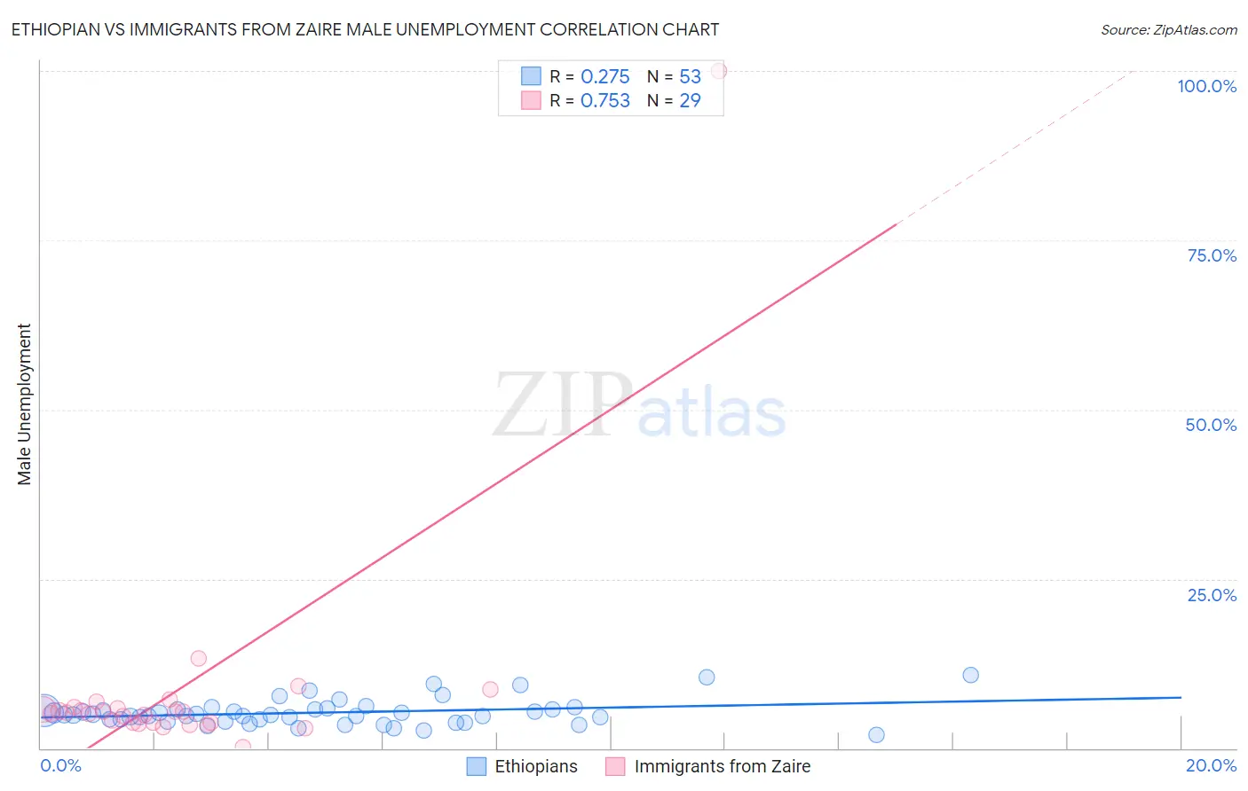 Ethiopian vs Immigrants from Zaire Male Unemployment