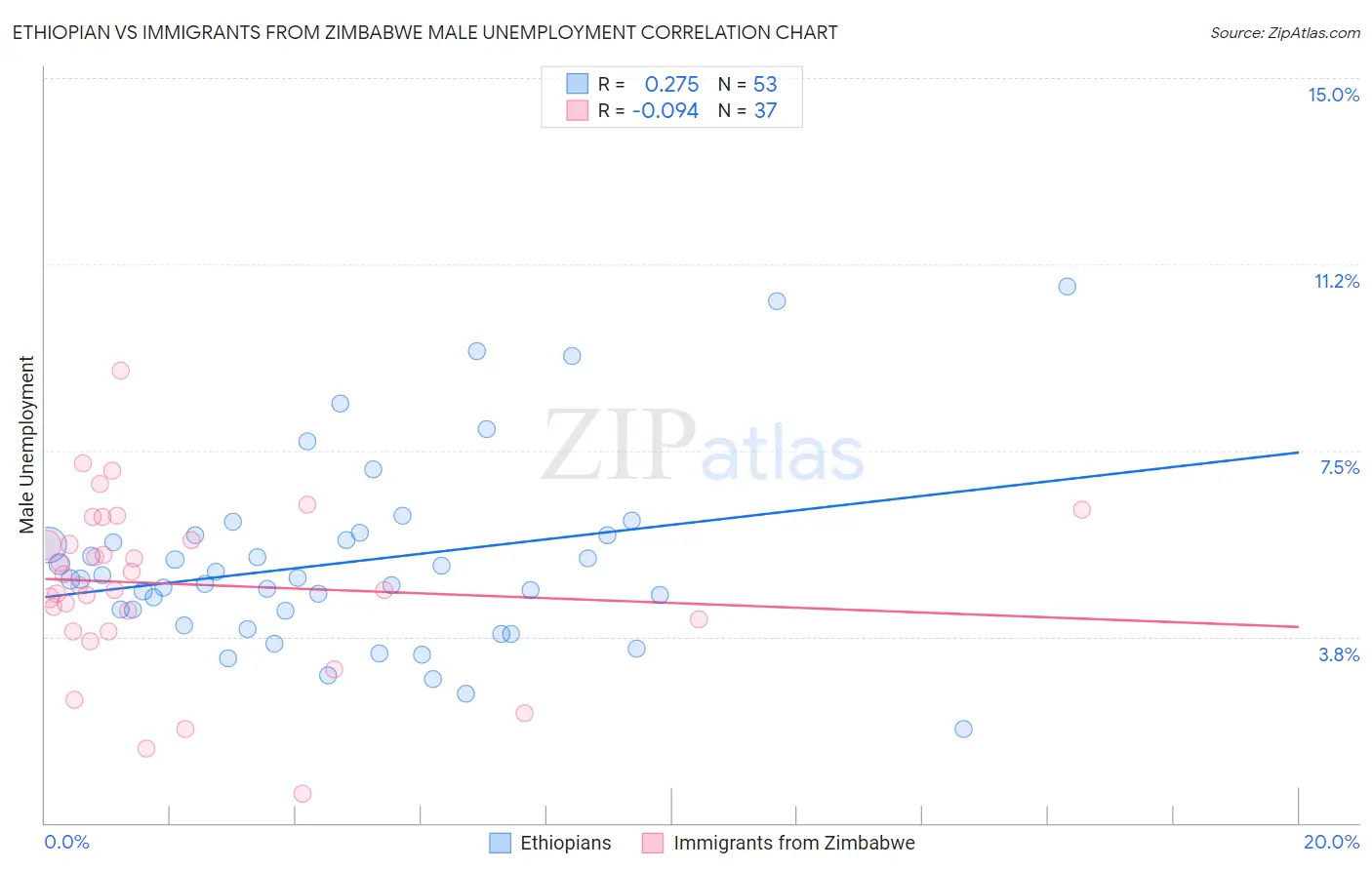 Ethiopian vs Immigrants from Zimbabwe Male Unemployment