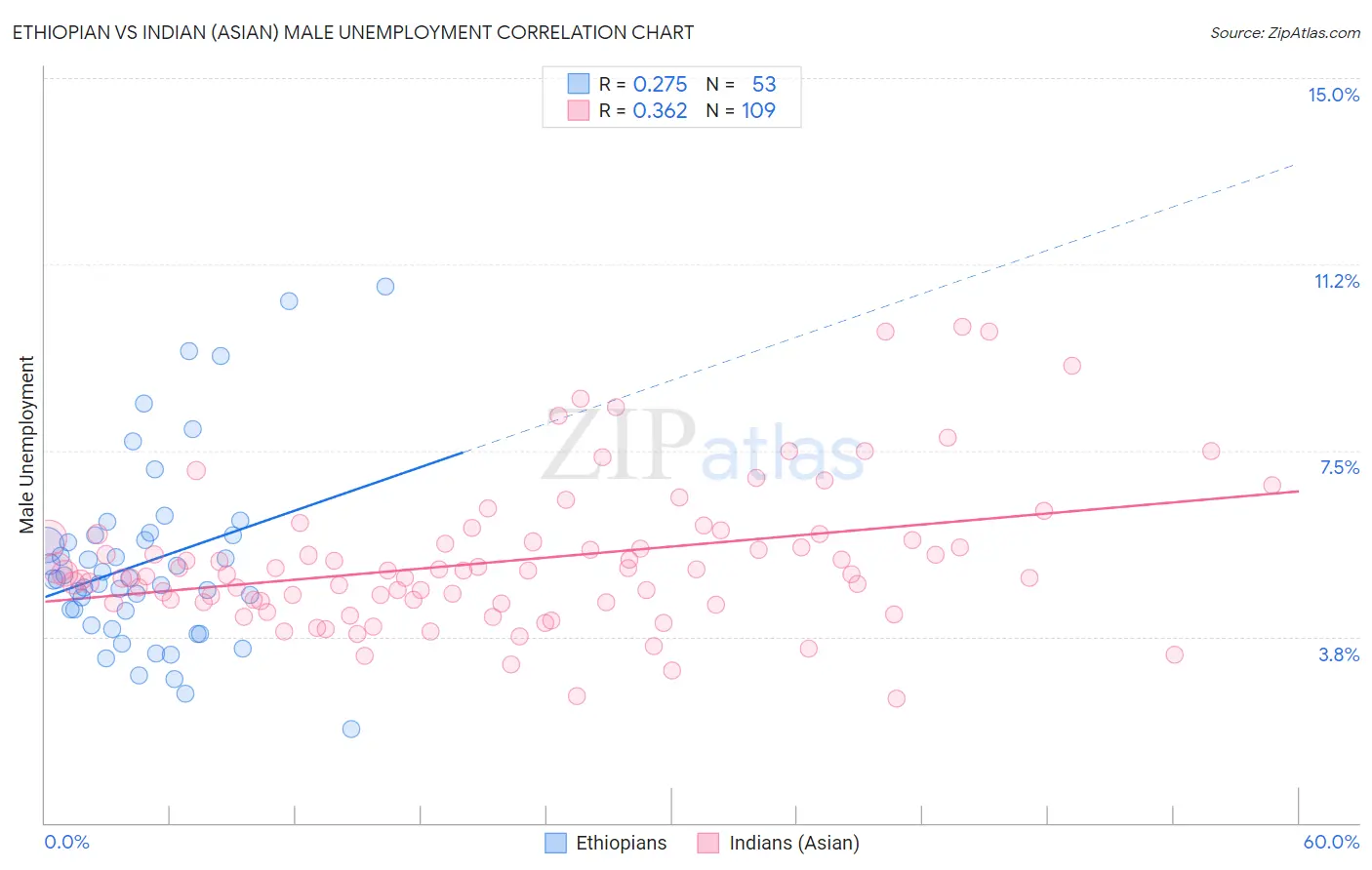Ethiopian vs Indian (Asian) Male Unemployment