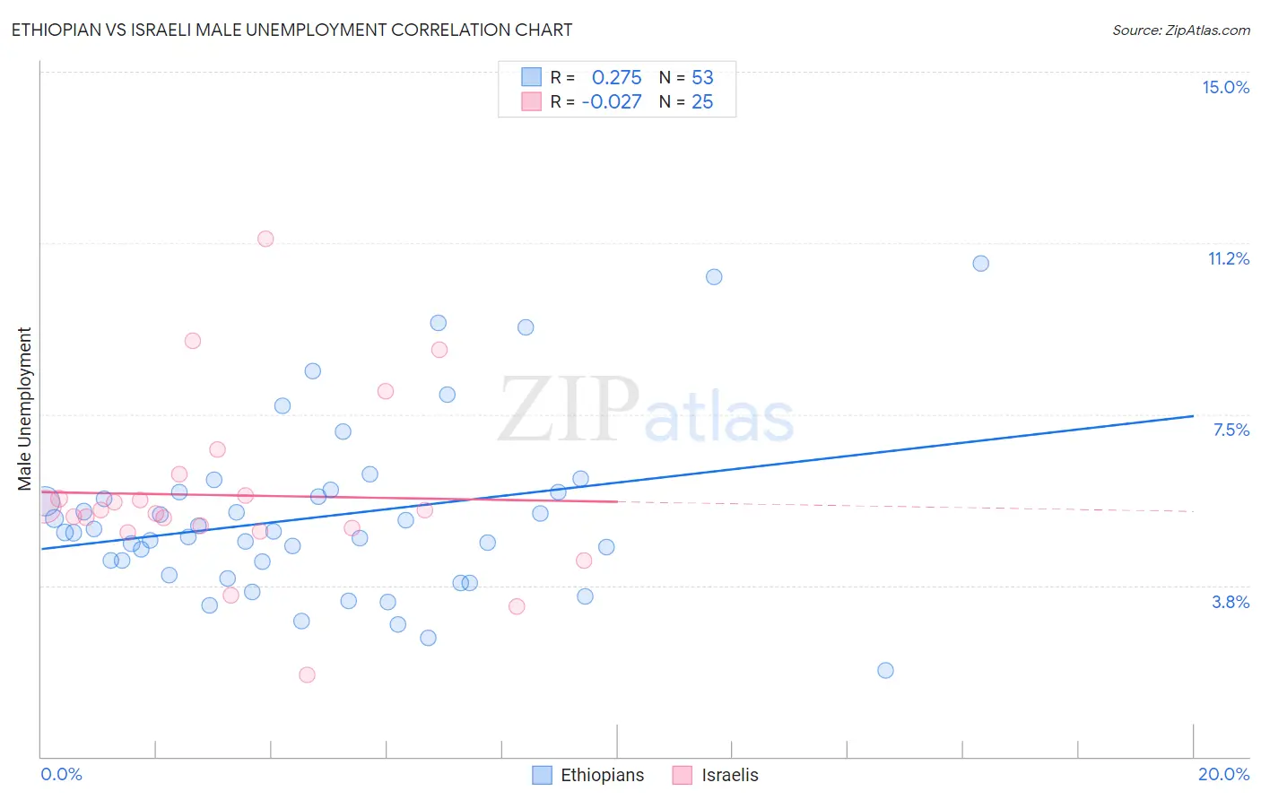 Ethiopian vs Israeli Male Unemployment