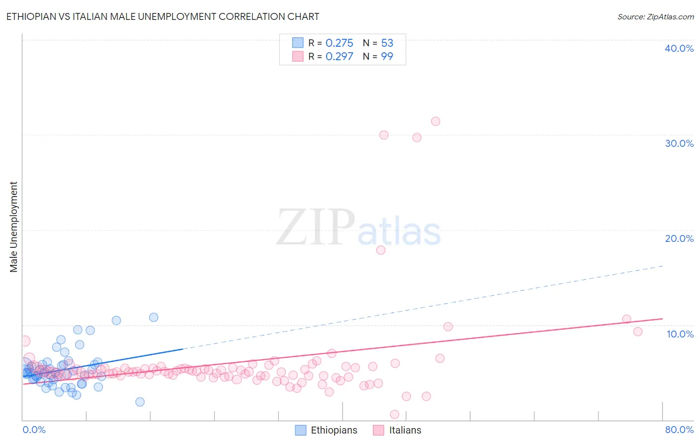 Ethiopian vs Italian Male Unemployment