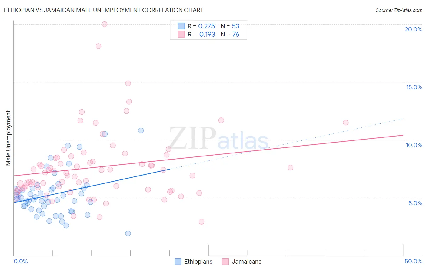 Ethiopian vs Jamaican Male Unemployment