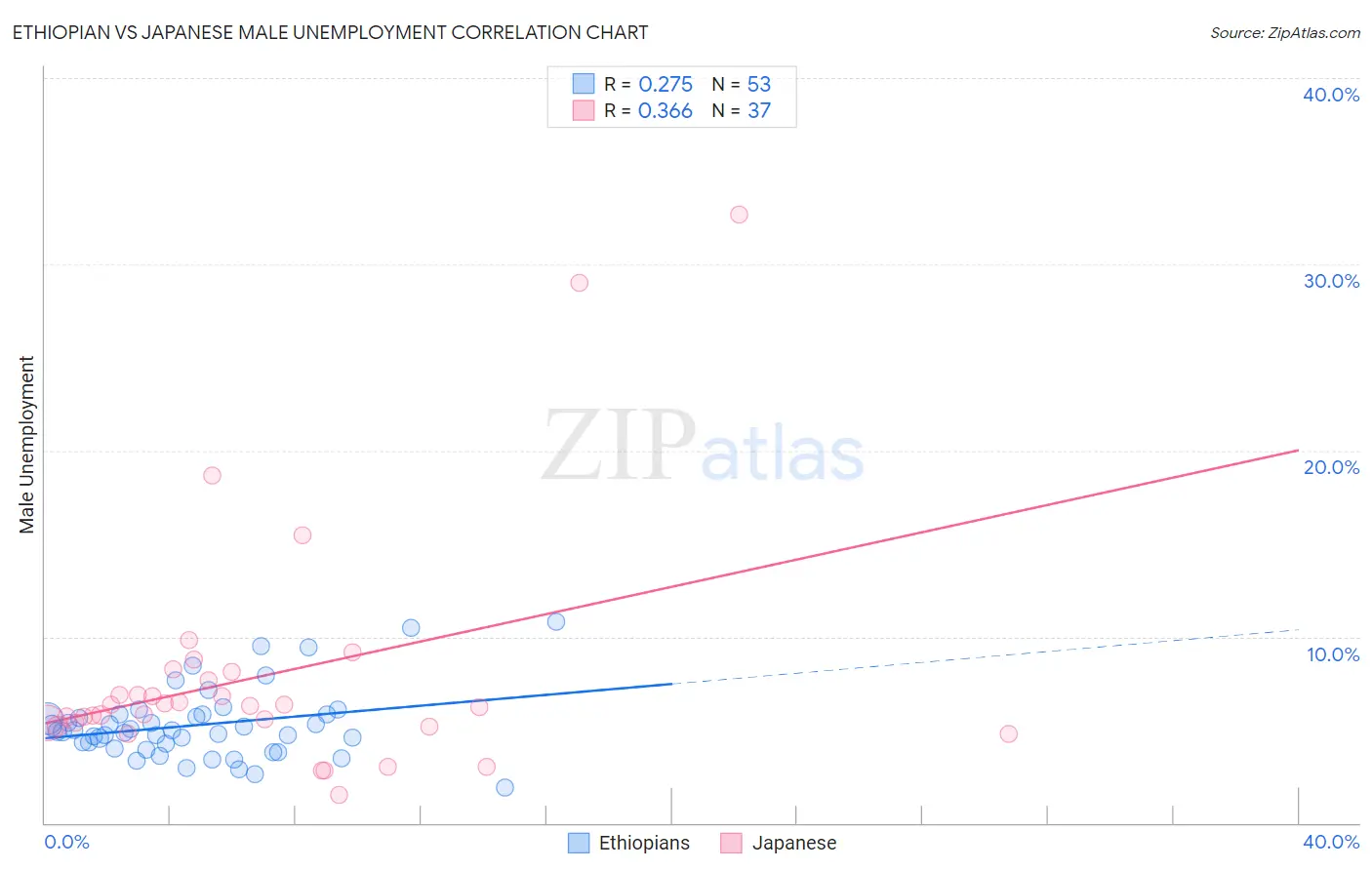 Ethiopian vs Japanese Male Unemployment