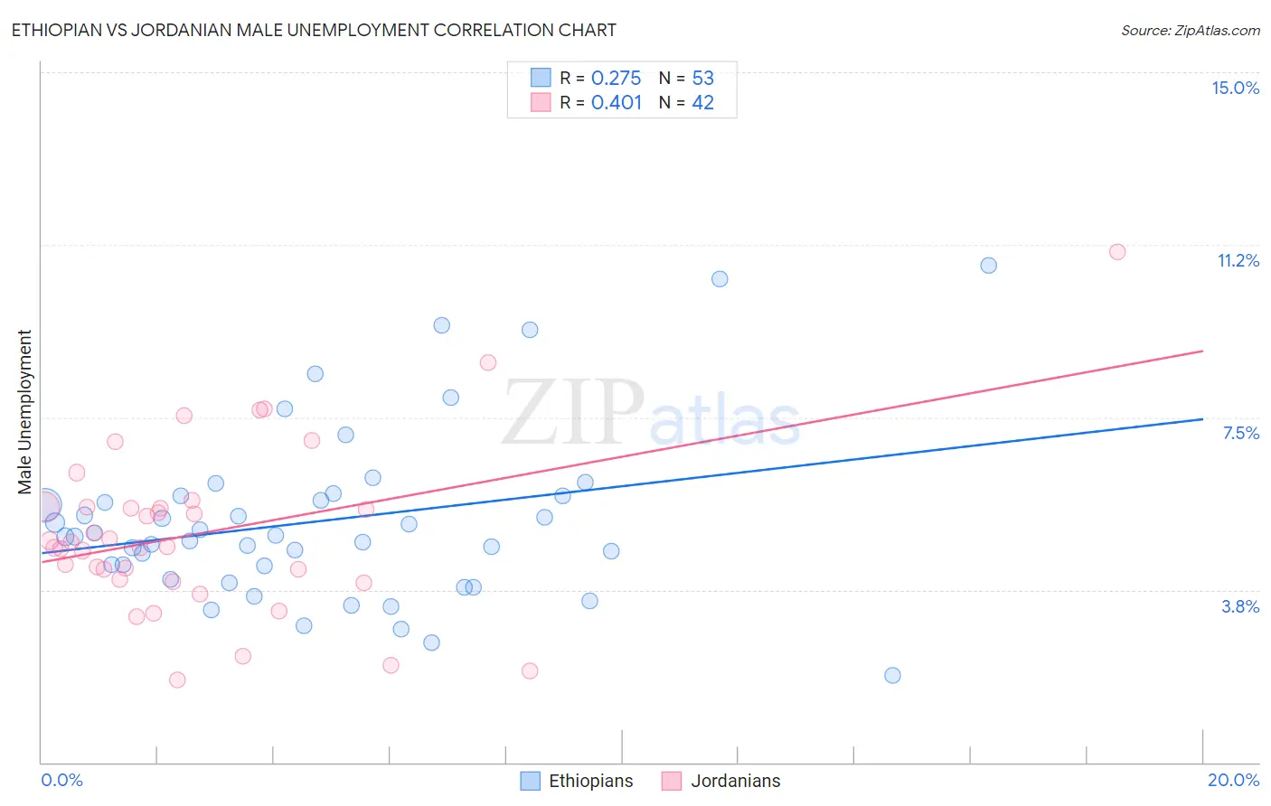Ethiopian vs Jordanian Male Unemployment