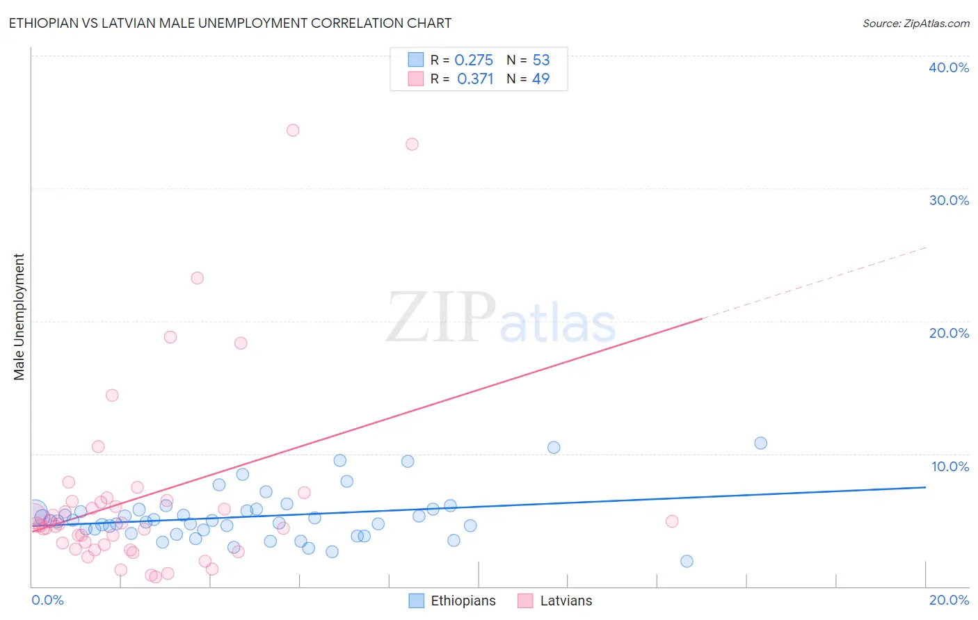 Ethiopian vs Latvian Male Unemployment