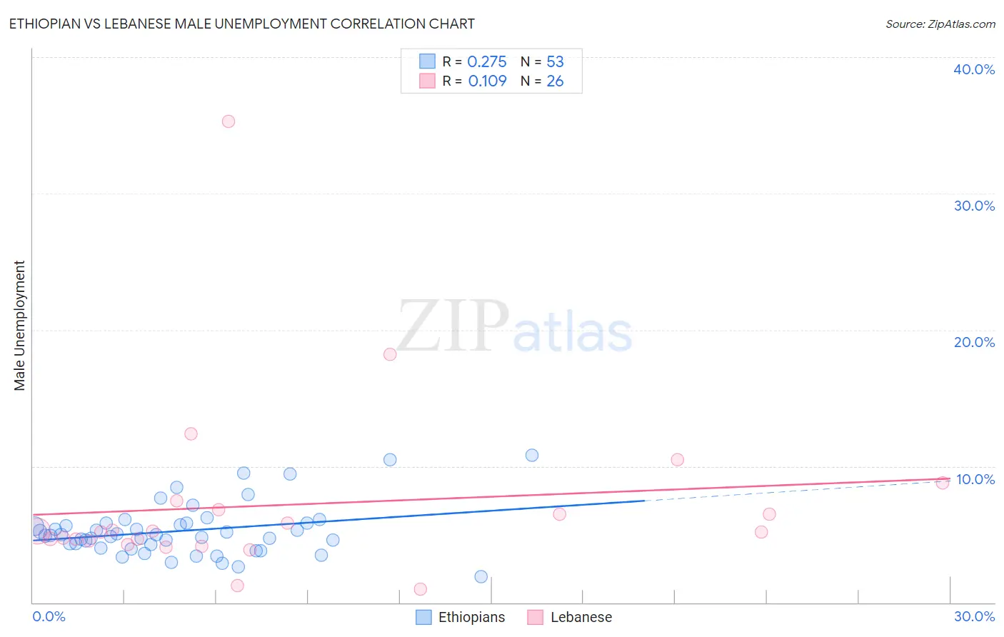 Ethiopian vs Lebanese Male Unemployment