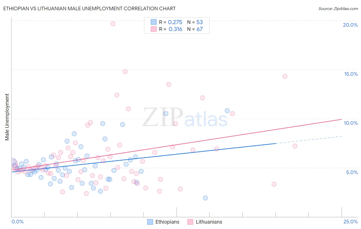 Ethiopian vs Lithuanian Male Unemployment