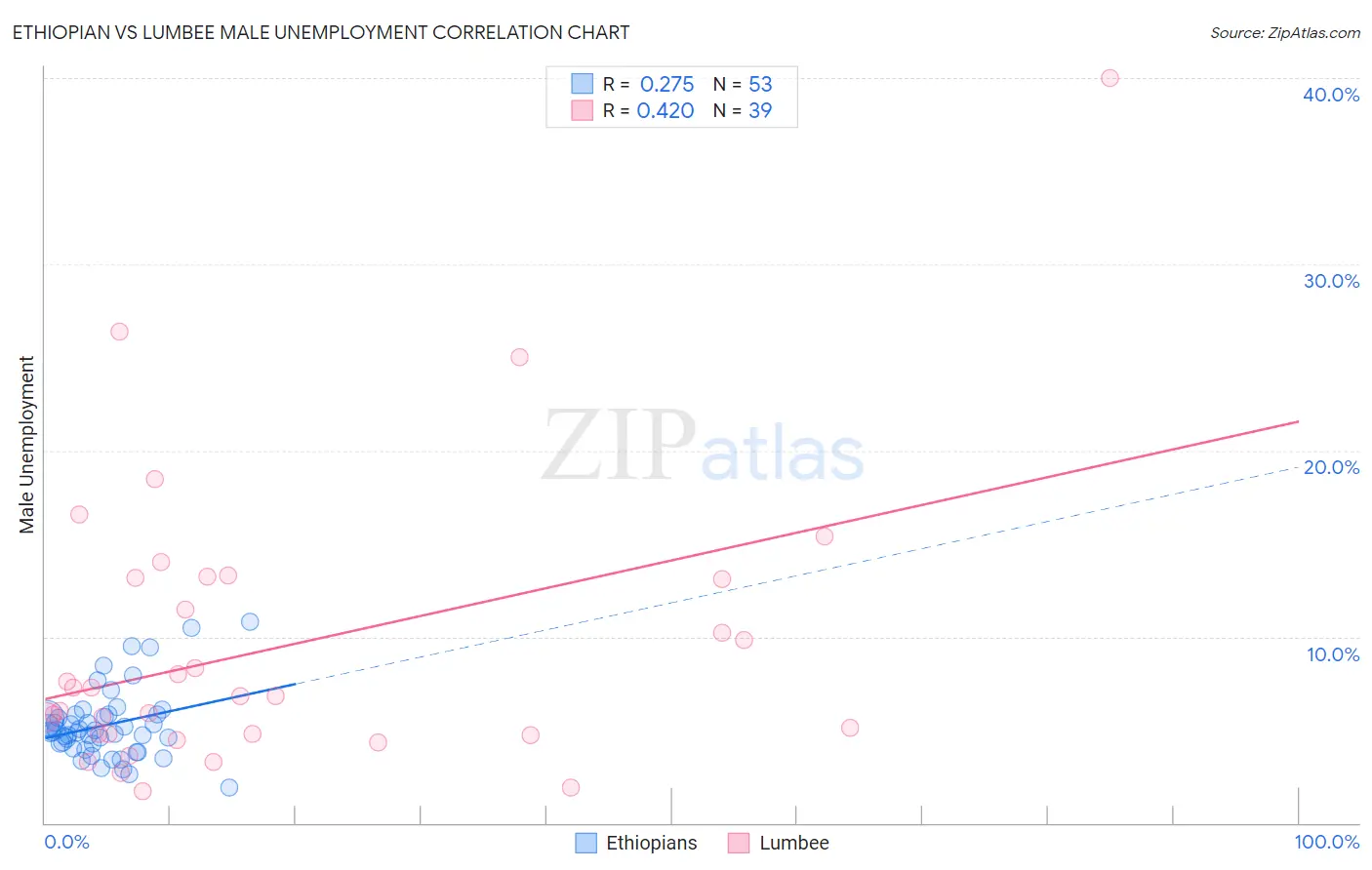 Ethiopian vs Lumbee Male Unemployment