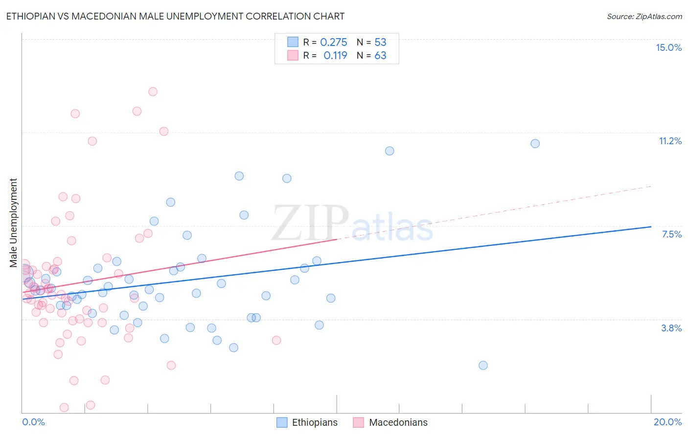 Ethiopian vs Macedonian Male Unemployment