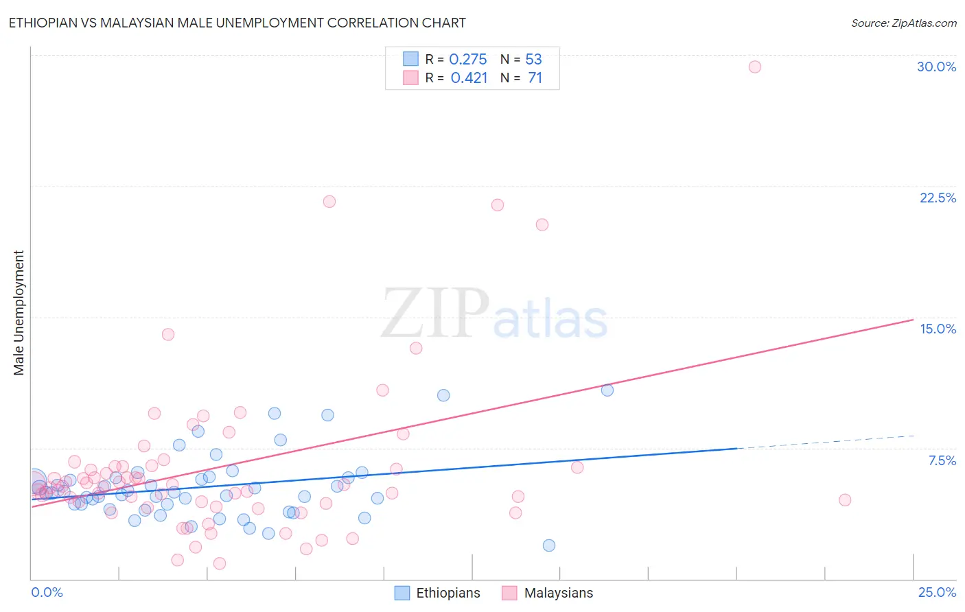Ethiopian vs Malaysian Male Unemployment