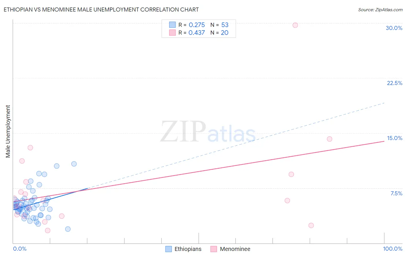 Ethiopian vs Menominee Male Unemployment