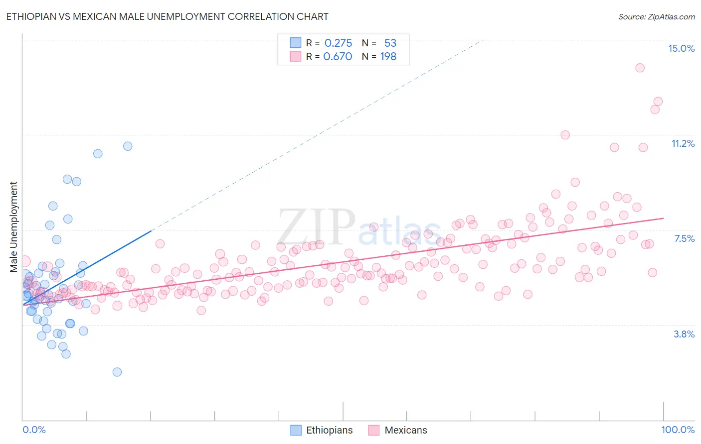 Ethiopian vs Mexican Male Unemployment