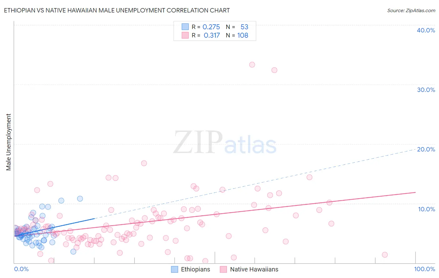 Ethiopian vs Native Hawaiian Male Unemployment