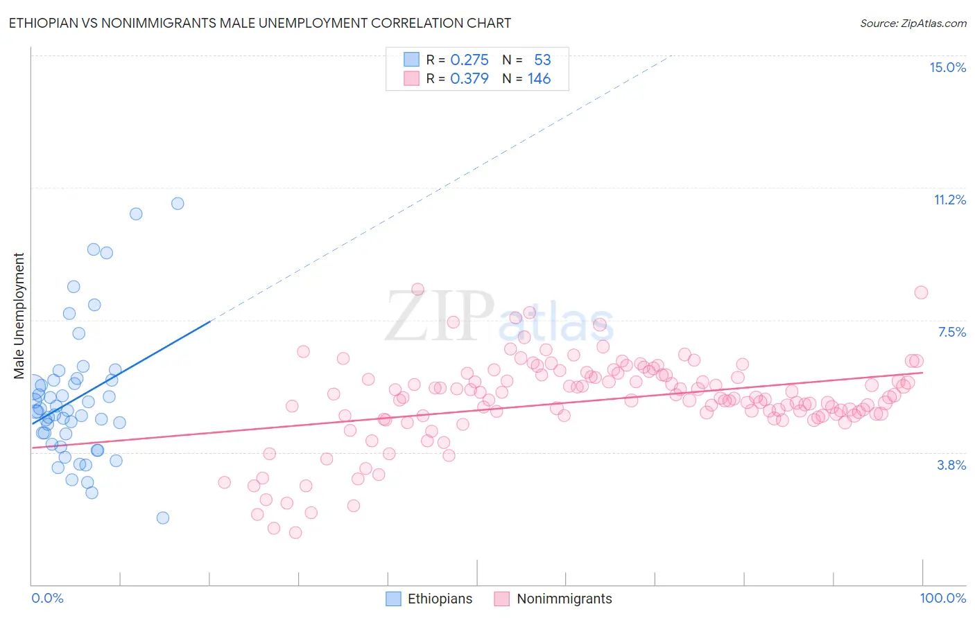 Ethiopian vs Nonimmigrants Male Unemployment