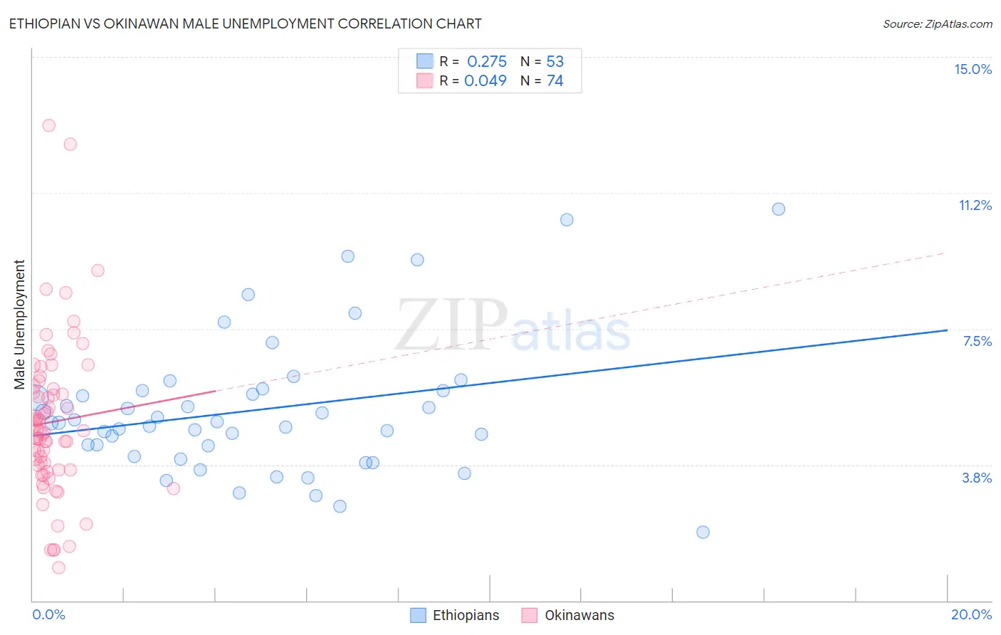 Ethiopian vs Okinawan Male Unemployment