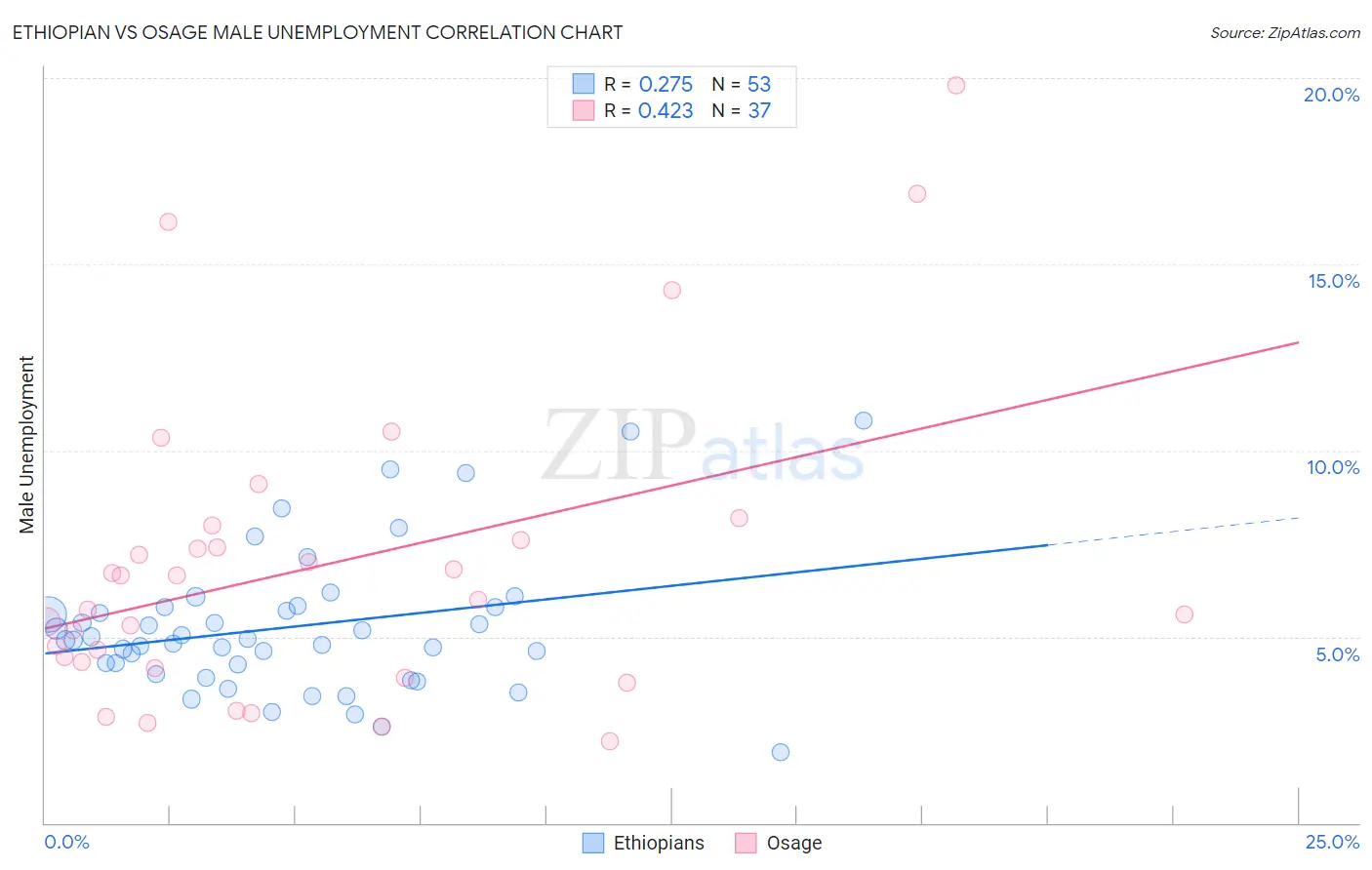 Ethiopian vs Osage Male Unemployment