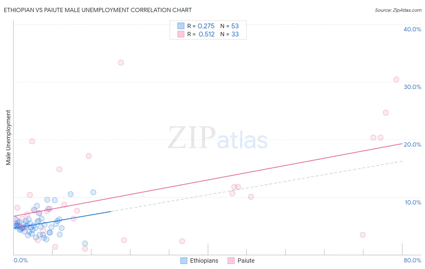 Ethiopian vs Paiute Male Unemployment