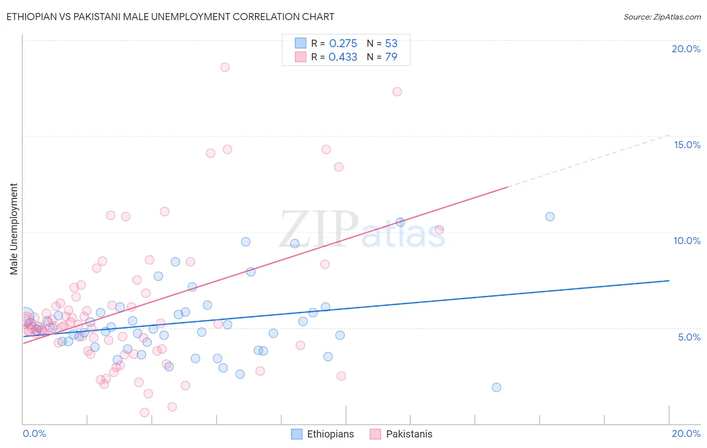 Ethiopian vs Pakistani Male Unemployment