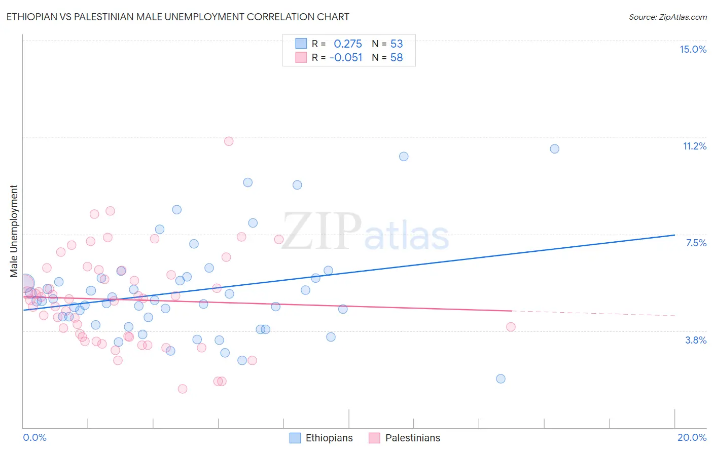 Ethiopian vs Palestinian Male Unemployment