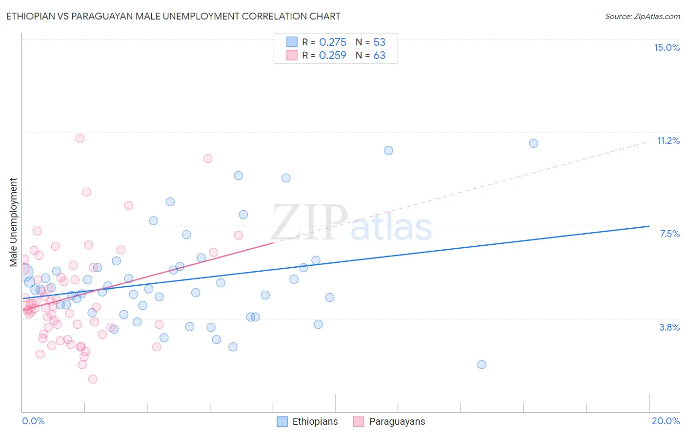 Ethiopian vs Paraguayan Male Unemployment