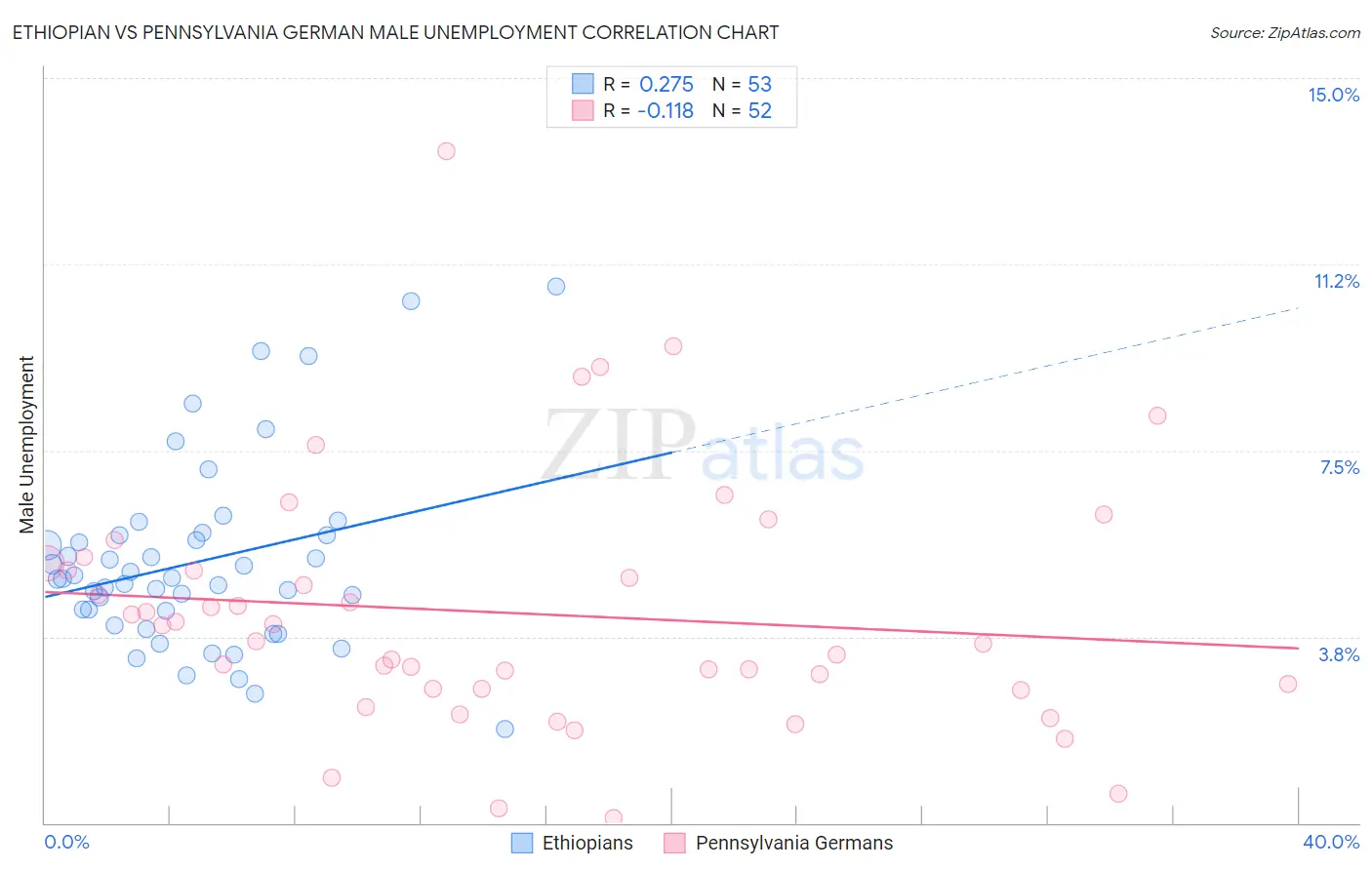 Ethiopian vs Pennsylvania German Male Unemployment