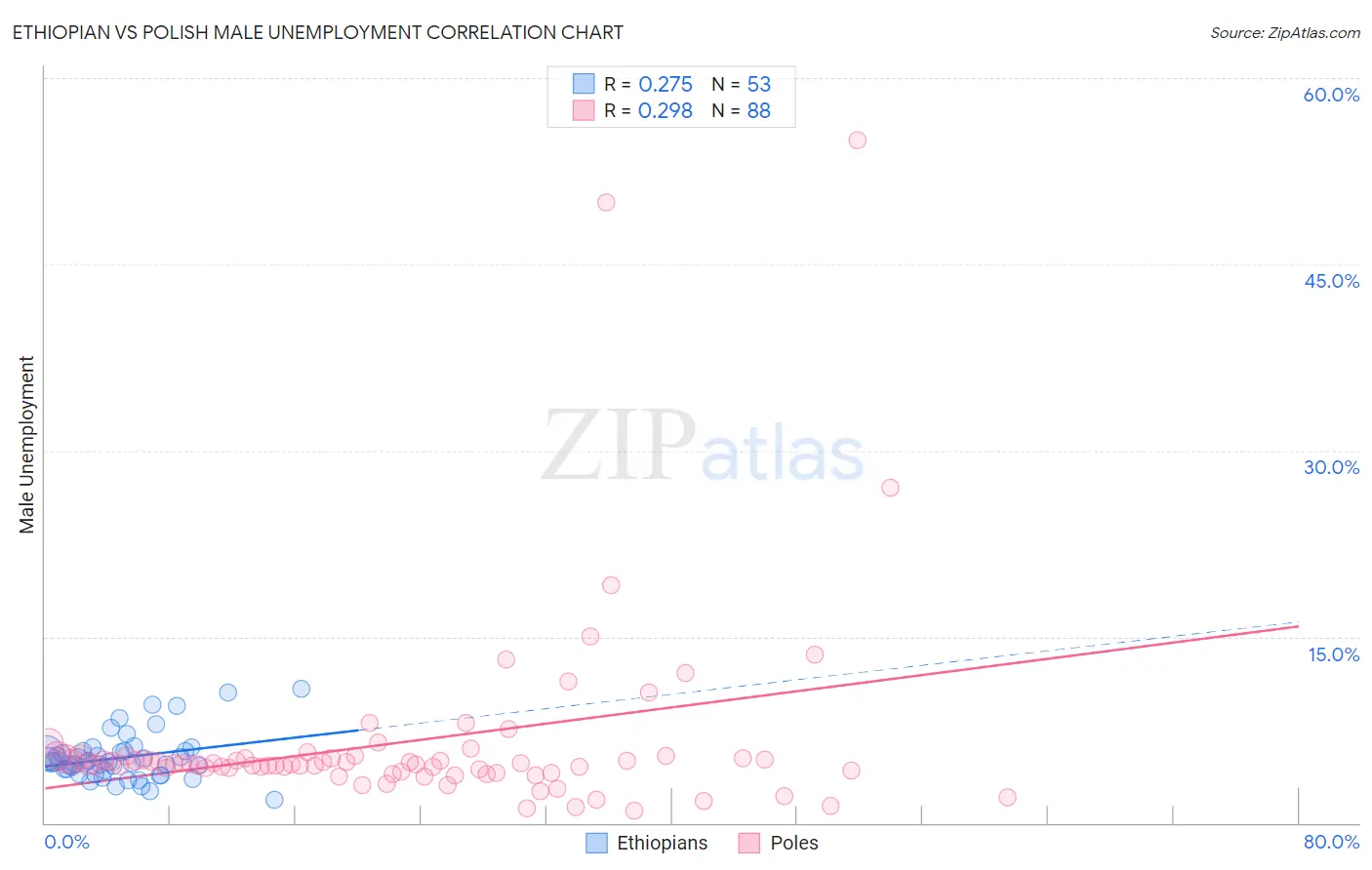 Ethiopian vs Polish Male Unemployment