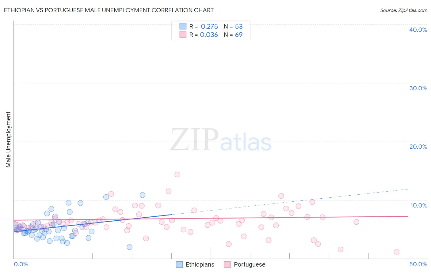 Ethiopian vs Portuguese Male Unemployment