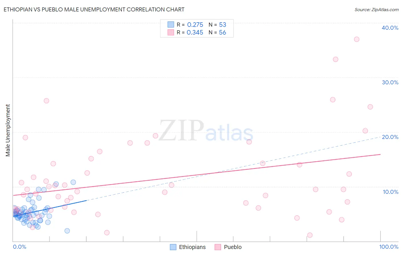 Ethiopian vs Pueblo Male Unemployment