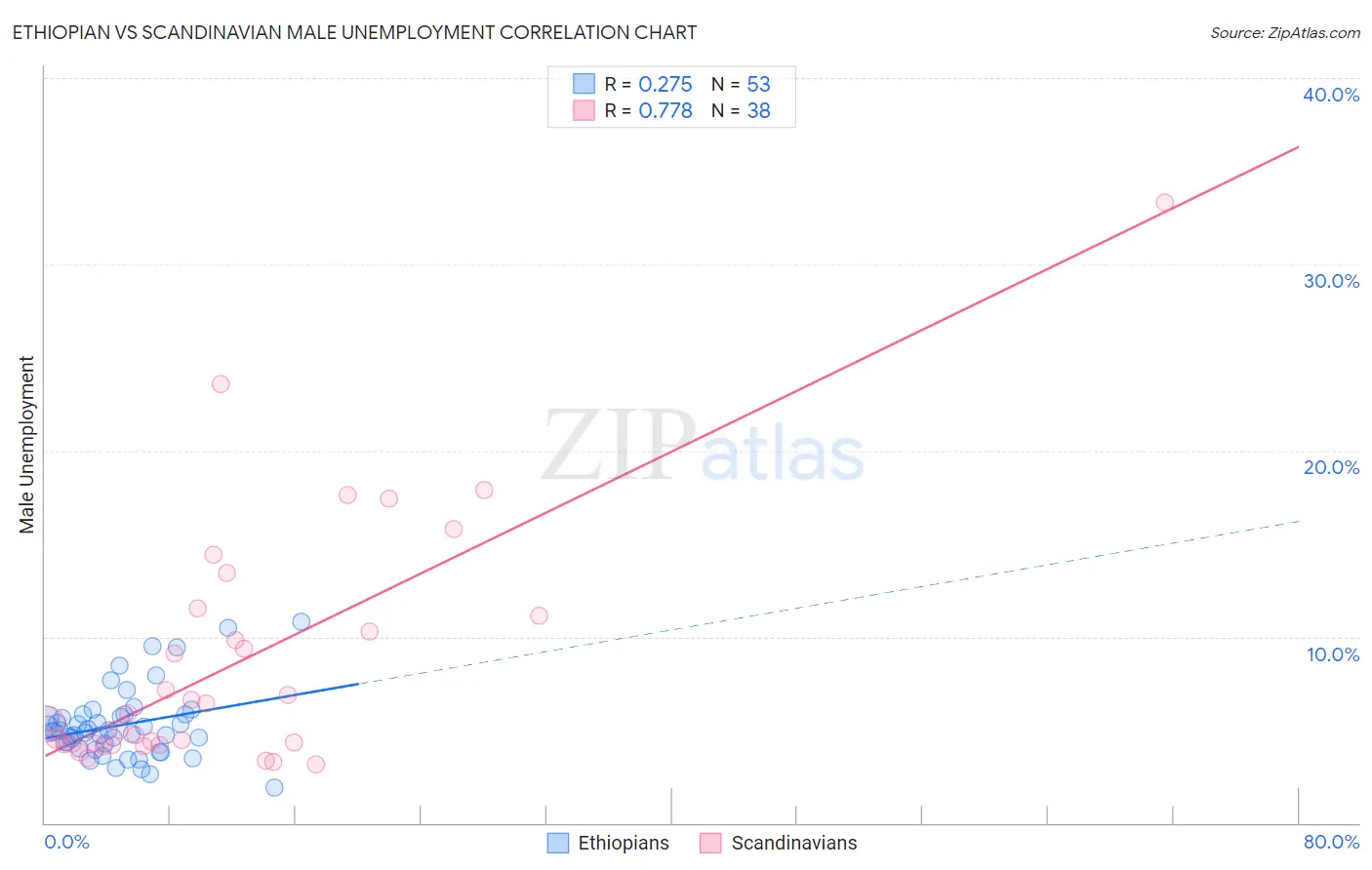 Ethiopian vs Scandinavian Male Unemployment