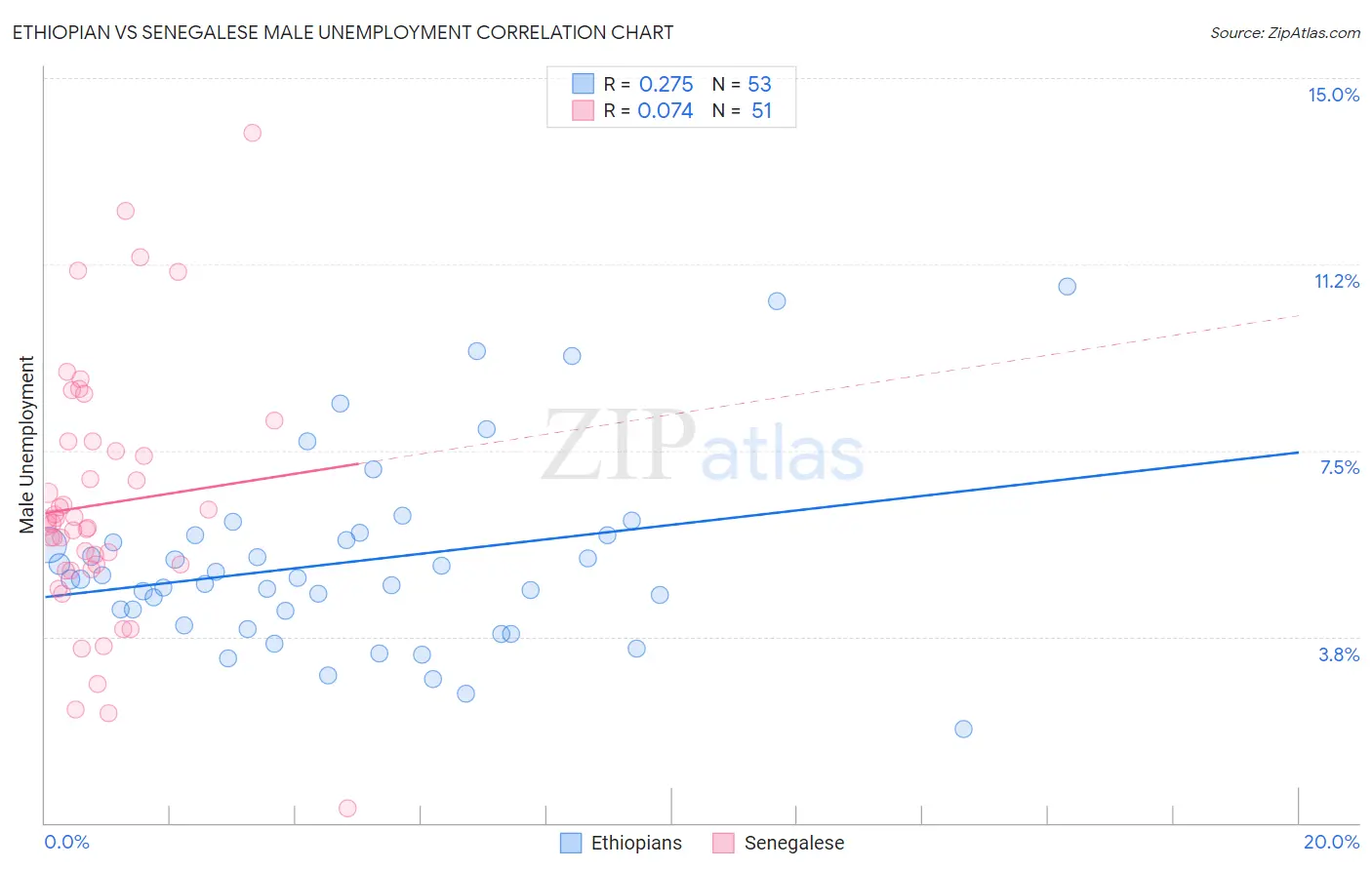 Ethiopian vs Senegalese Male Unemployment