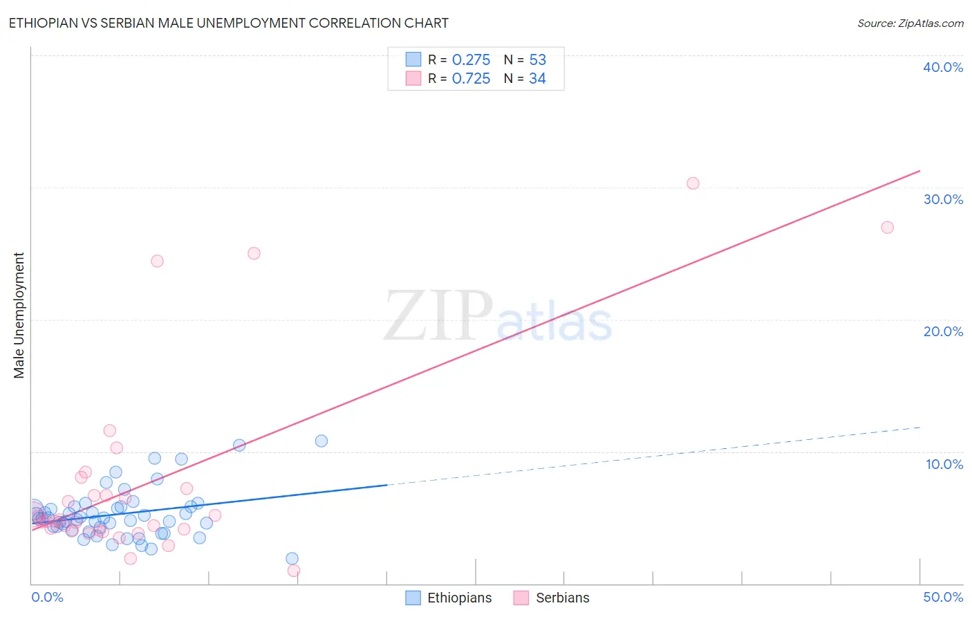 Ethiopian vs Serbian Male Unemployment