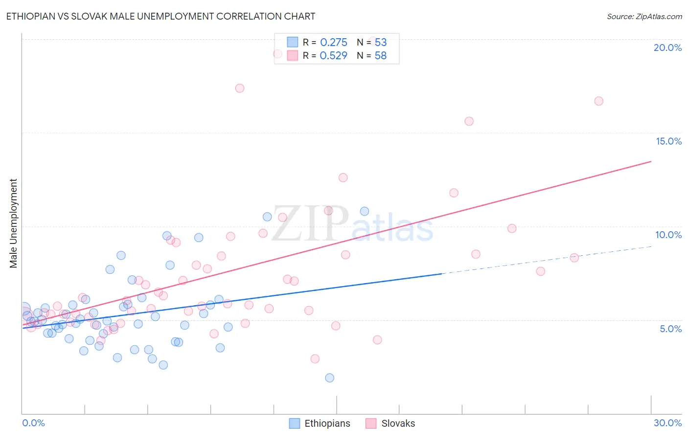 Ethiopian vs Slovak Male Unemployment