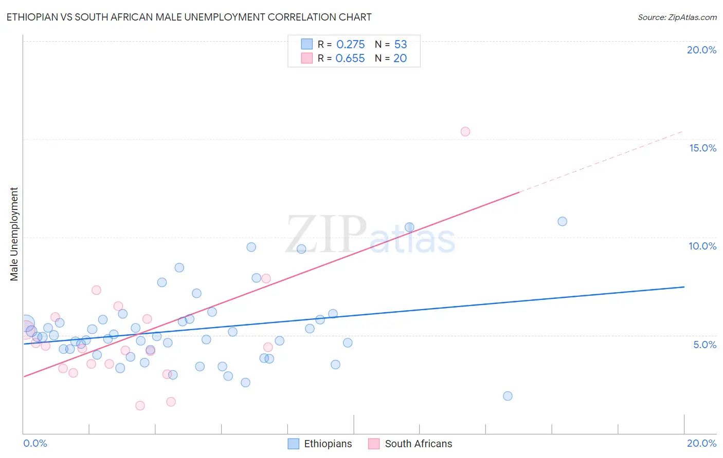 Ethiopian vs South African Male Unemployment