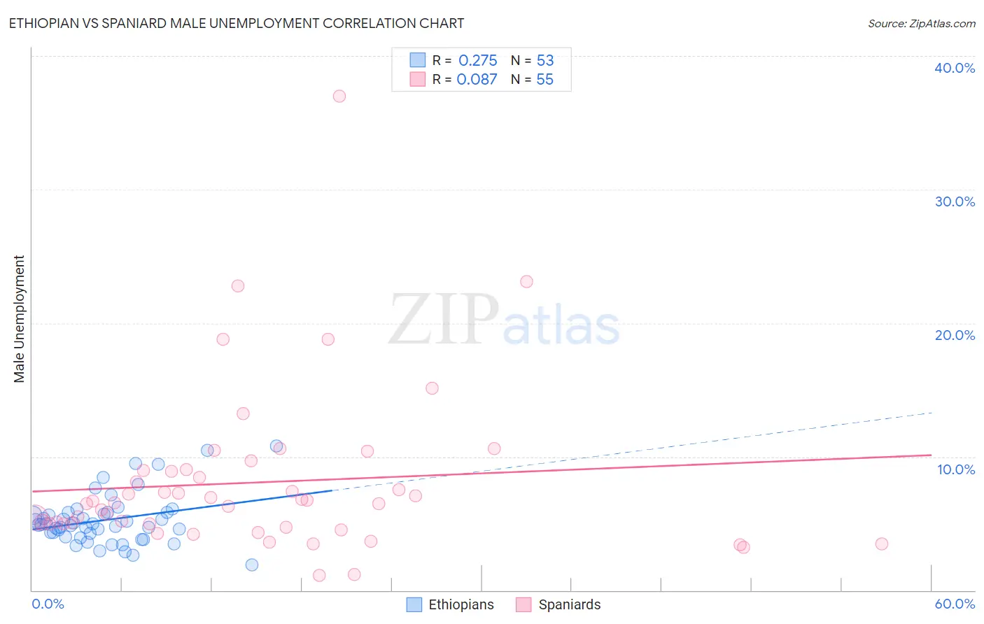 Ethiopian vs Spaniard Male Unemployment