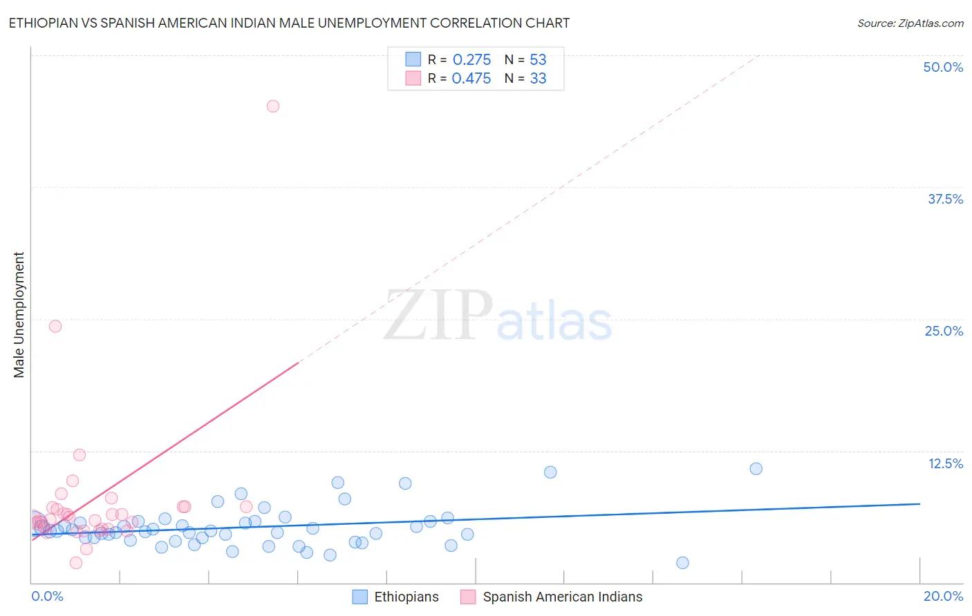 Ethiopian vs Spanish American Indian Male Unemployment