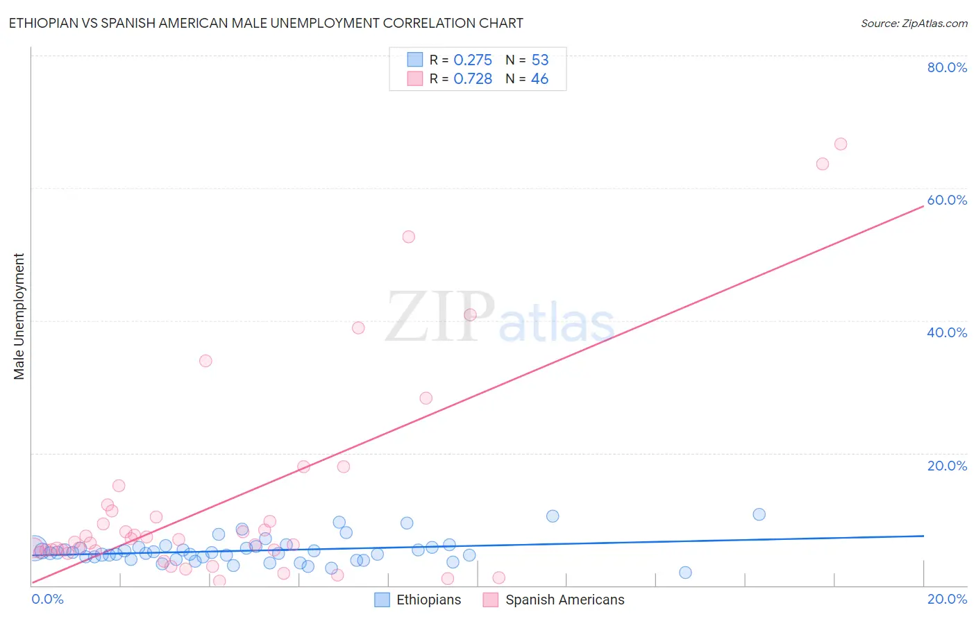 Ethiopian vs Spanish American Male Unemployment